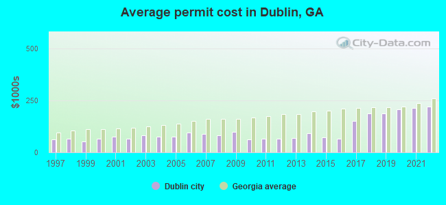 Average permit cost in Dublin, GA
