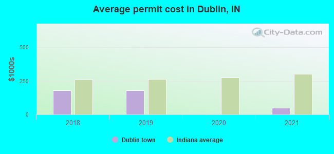 Average permit cost in Dublin, IN
