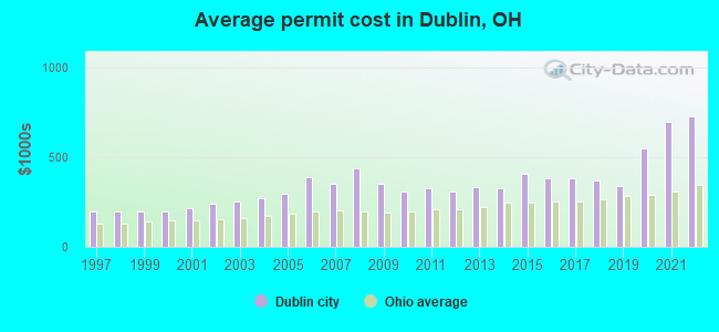 Average permit cost in Dublin, OH