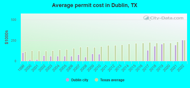 Average permit cost in Dublin, TX