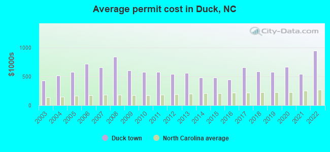 Average permit cost in Duck, NC