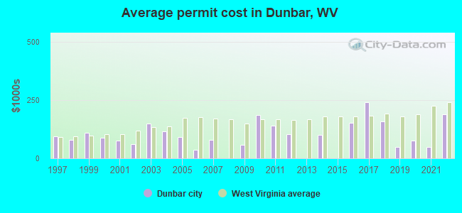 Average permit cost in Dunbar, WV