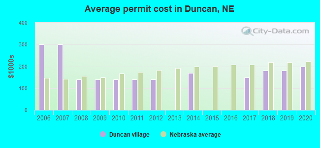 Average permit cost in Duncan, NE