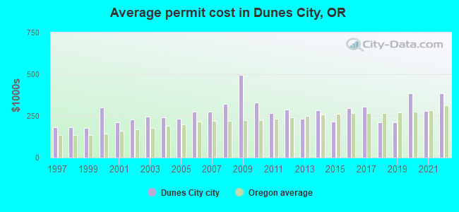 Average permit cost in Dunes City, OR