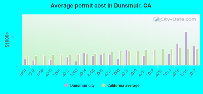 Average permit cost in Dunsmuir, CA