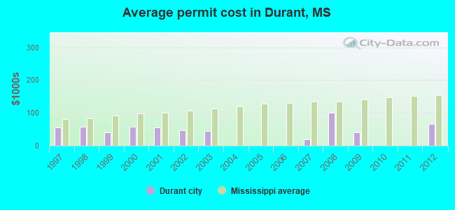 Average permit cost in Durant, MS