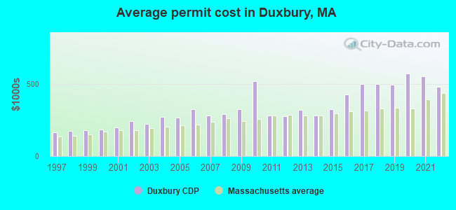 Average permit cost in Duxbury, MA