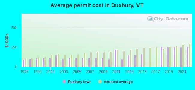 Average permit cost in Duxbury, VT