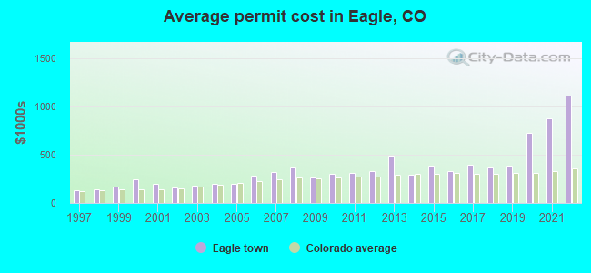 Average permit cost in Eagle, CO