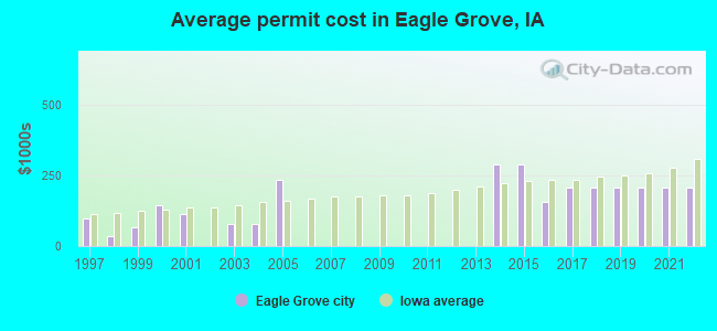 Average permit cost in Eagle Grove, IA