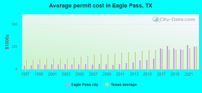 Average permit cost in Eagle Pass, TX