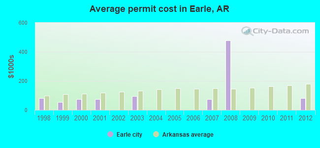 Average permit cost in Earle, AR