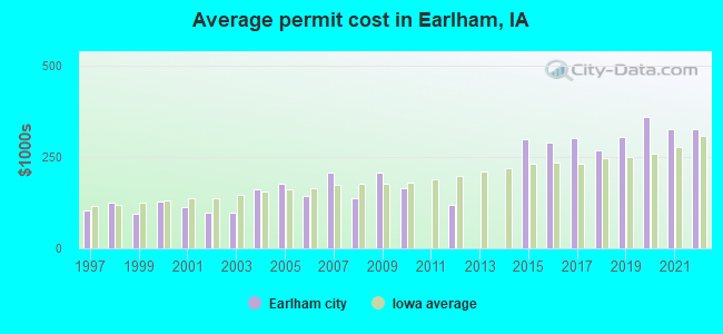 Average permit cost in Earlham, IA