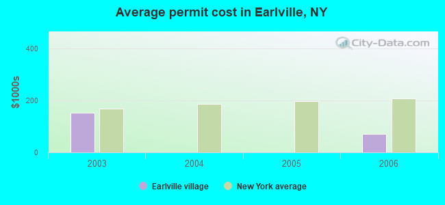 Average permit cost in Earlville, NY