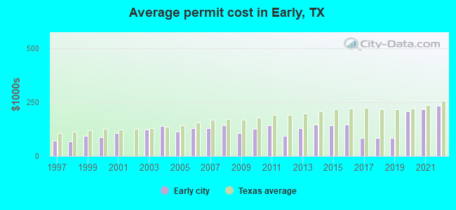 Average permit cost in Early, TX