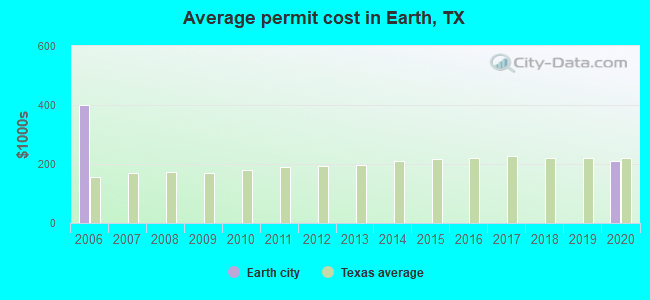 Average permit cost in Earth, TX