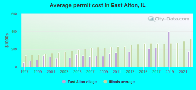 Average permit cost in East Alton, IL