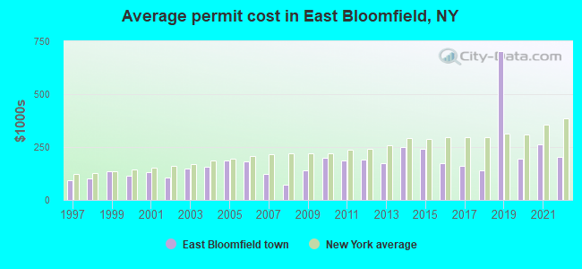Average permit cost in East Bloomfield, NY