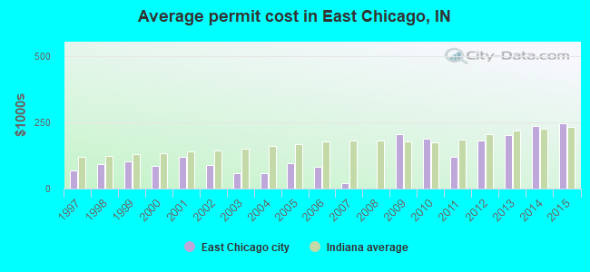 Average permit cost in East Chicago, IN