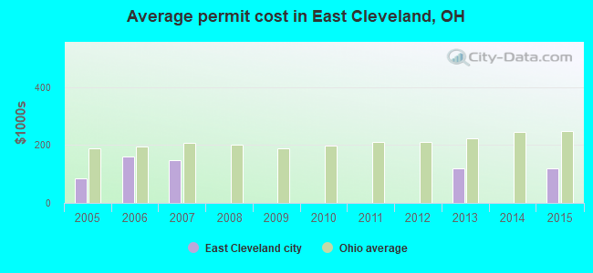 Average permit cost in East Cleveland, OH