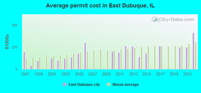Average permit cost in East Dubuque, IL