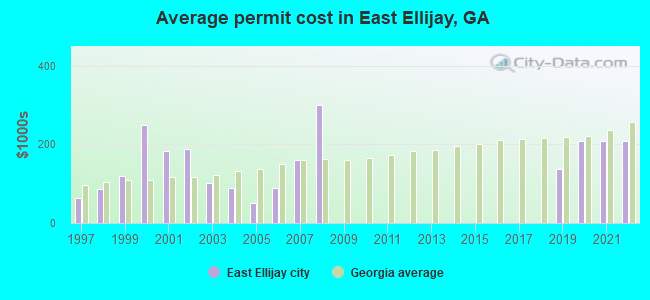 Average permit cost in East Ellijay, GA