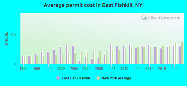 Average permit cost in East Fishkill, NY