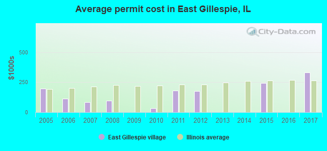 Average permit cost in East Gillespie, IL