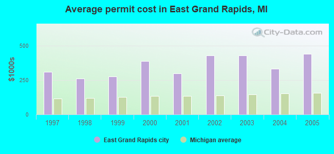 Average permit cost in East Grand Rapids, MI
