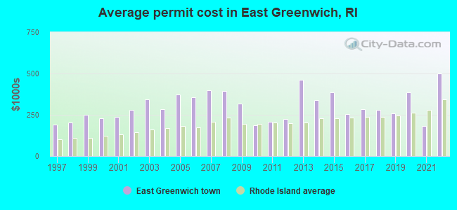 Average permit cost in East Greenwich, RI