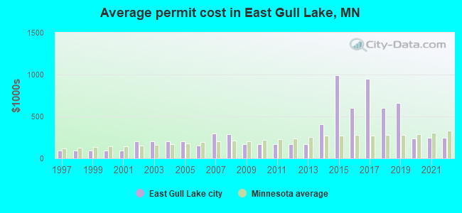 Average permit cost in East Gull Lake, MN
