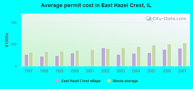 Average permit cost in East Hazel Crest, IL
