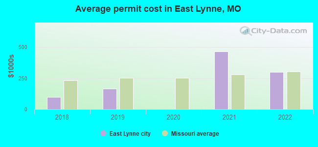 Average permit cost in East Lynne, MO