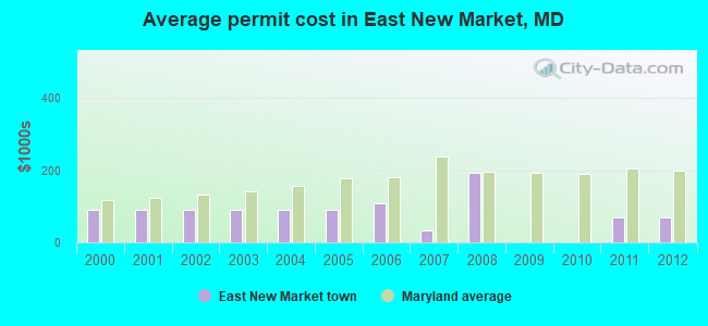 Average permit cost in East New Market, MD