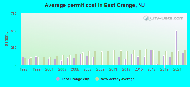 Average permit cost in East Orange, NJ