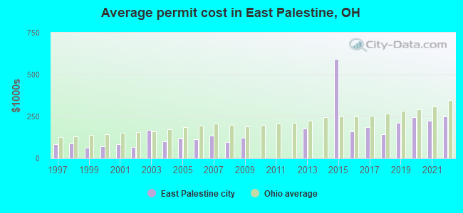 Average permit cost in East Palestine, OH