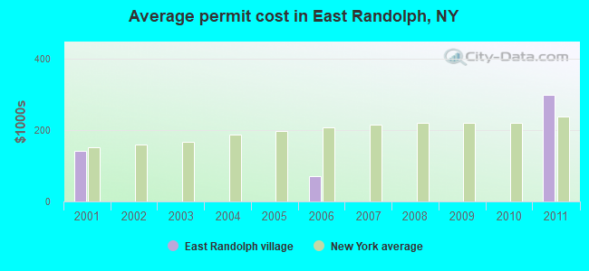 Average permit cost in East Randolph, NY