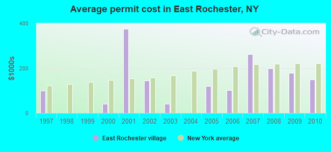 Average permit cost in East Rochester, NY