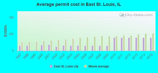 Average permit cost in East St. Louis, IL