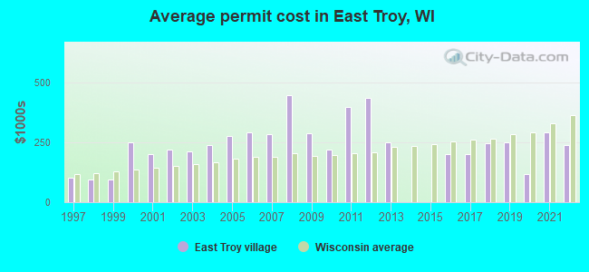 Average permit cost in East Troy, WI