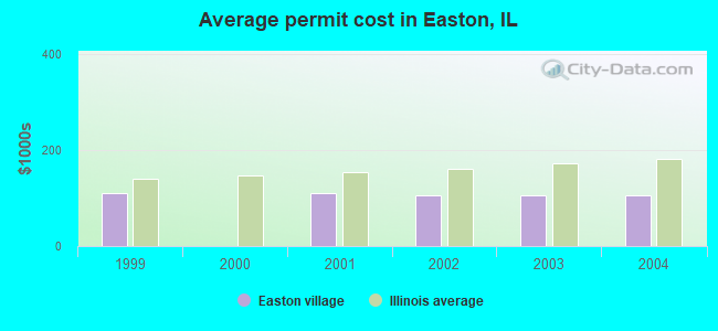 Average permit cost in Easton, IL