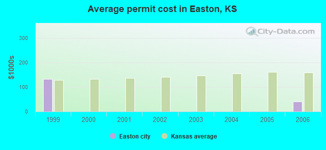 Average permit cost in Easton, KS