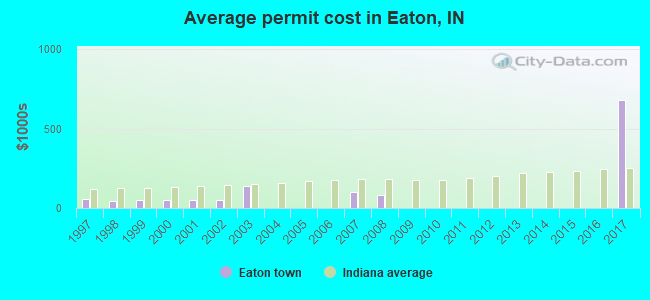 Average permit cost in Eaton, IN