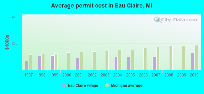 Average permit cost in Eau Claire, MI