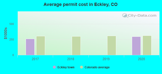 Average permit cost in Eckley, CO