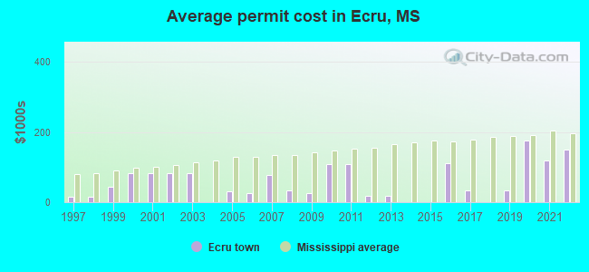 Average permit cost in Ecru, MS