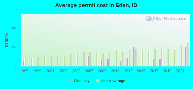Average permit cost in Eden, ID