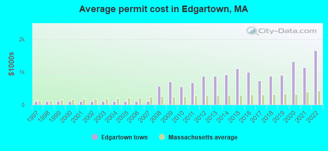 Average permit cost in Edgartown, MA