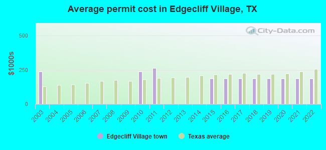 Average permit cost in Edgecliff Village, TX