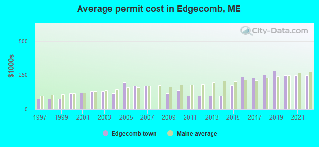 Average permit cost in Edgecomb, ME